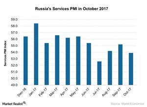 uploads///Russias Services PMI in October