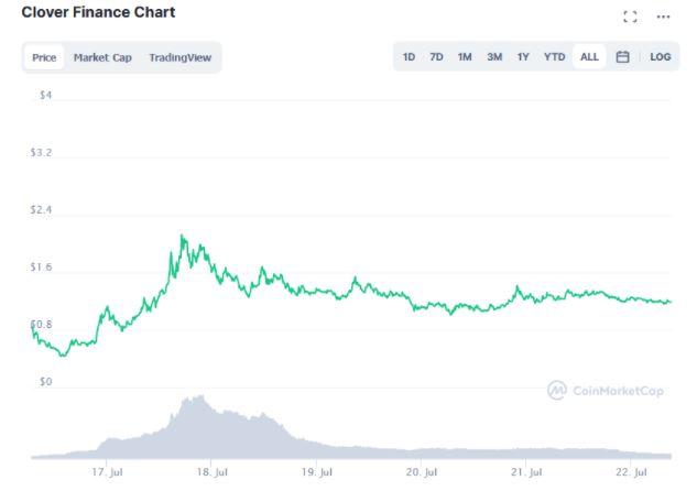 clv crypto price