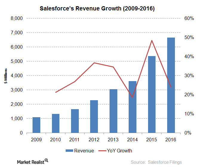 uploads///salesforce revenue growth