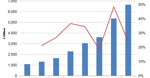 uploads///salesforce revenue growth