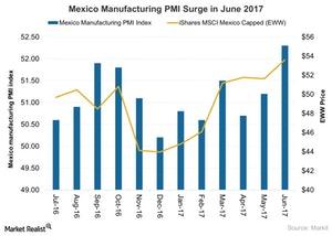 uploads///Mexico Manufacturing PMI Surge in June