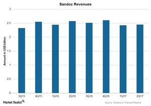 uploads///Chart  Sandoz