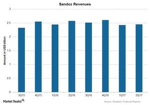 uploads///Chart Sandoz