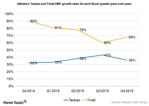 uploads///Alibaba Taobao and Tmall GMV growth