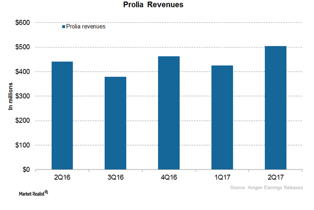 uploads///Prolia Revenues