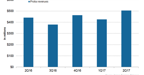 uploads///Prolia Revenues