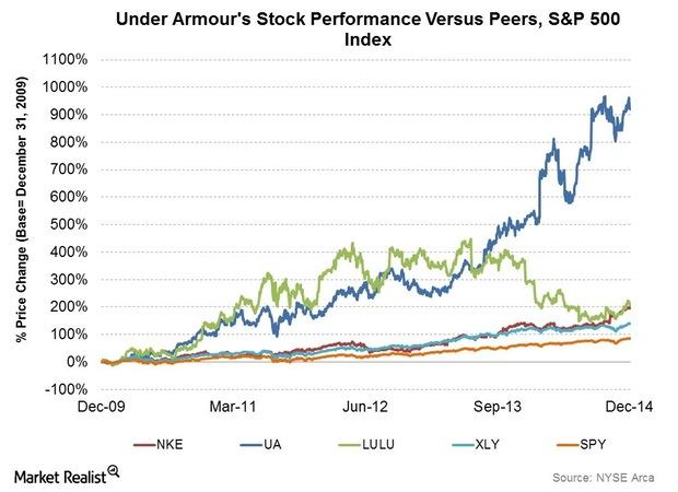 Under shop armour growth