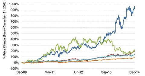 under armour growth history
