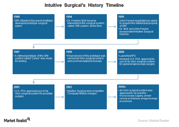 uploads///ISRGs history timeline