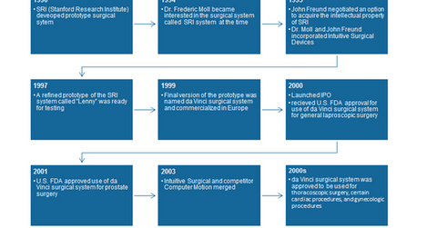 uploads///ISRGs history timeline