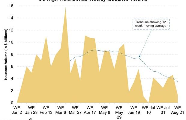 why-has-high-yield-bond-issuance-fallen