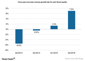 uploads///Cisco revenue growth rate