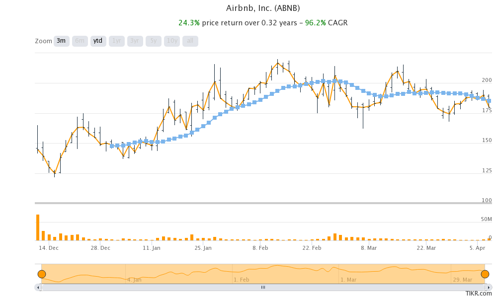 Airbnb (ABNB) Stock Looks Overvalued and Could Drop More