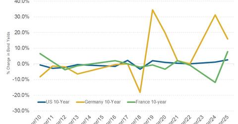 uploads///bond yeilds