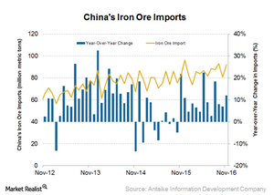 uploads///Iron ore imports