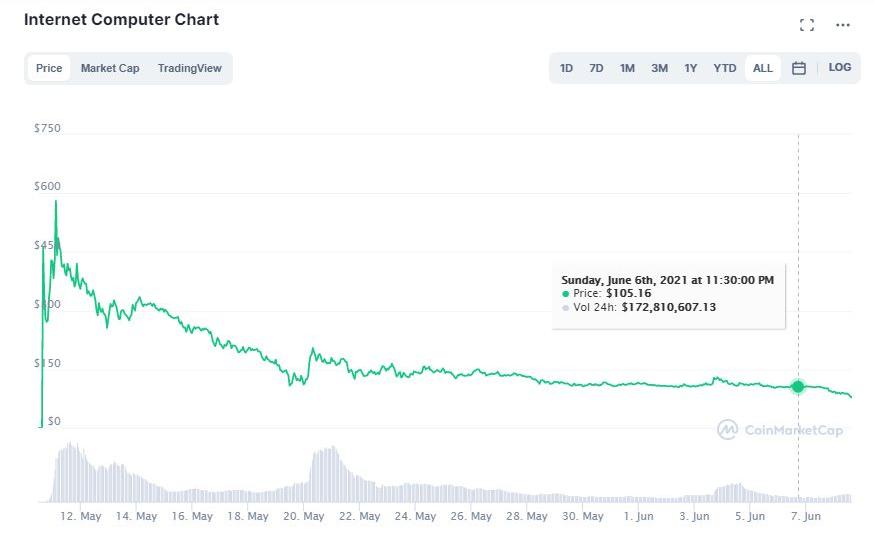 Computer Coin (ICP) Price Prediction for 2025