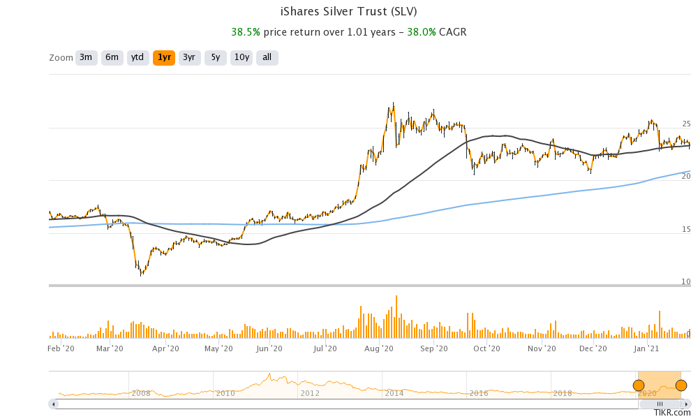 Slv stock price