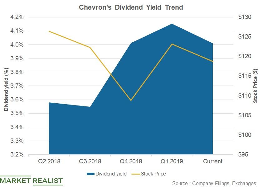 Chevron Lowest Dividend Yield, High Valuation