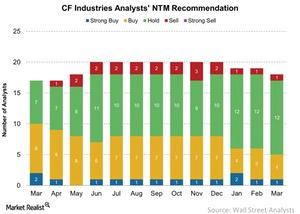 uploads///CF Industries Analysts NTM Recommendation