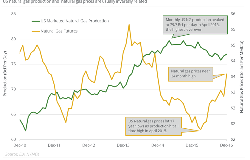 Natural Gas Production Bearish for Natural Gas Prices in 2017?