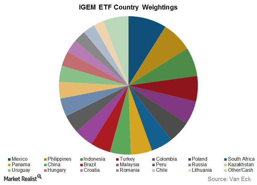 uploads///IGEM country weights