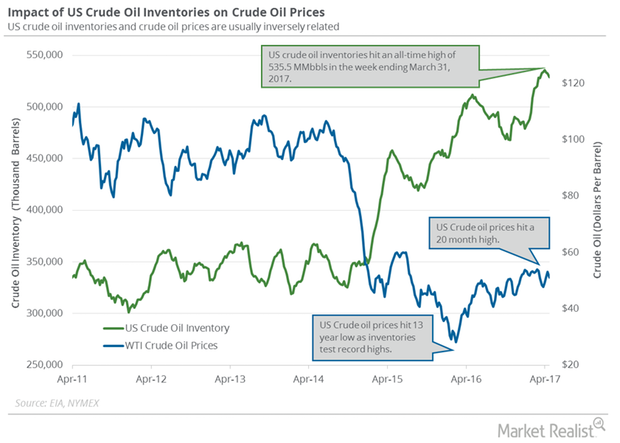 uploads///oil and price inventory