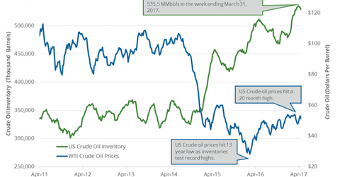 uploads///oil and price inventory
