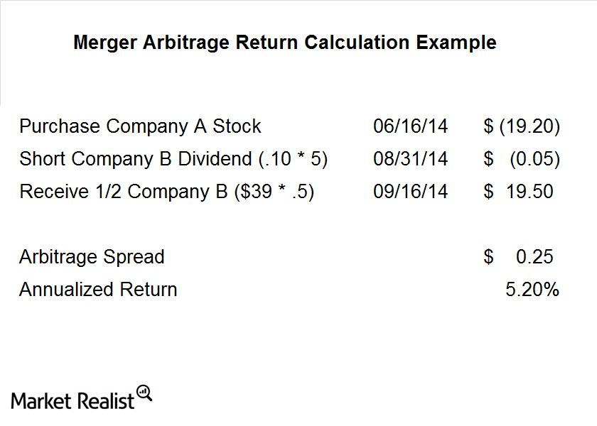 Merger Arbitrage Must-knows: A Typical Stock Merger Spread