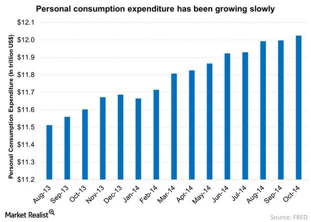 uploads///Personal consumption expenditure has been growing slowly