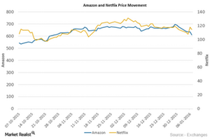 uploads///AMZN and NFLX Price