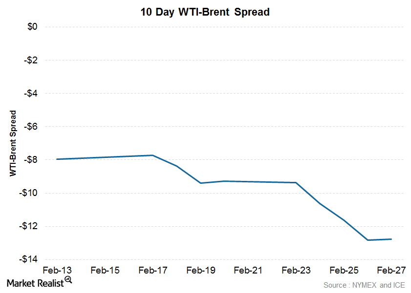 uploads///wti brent