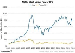 uploads///MONs Stock versus Forward PE