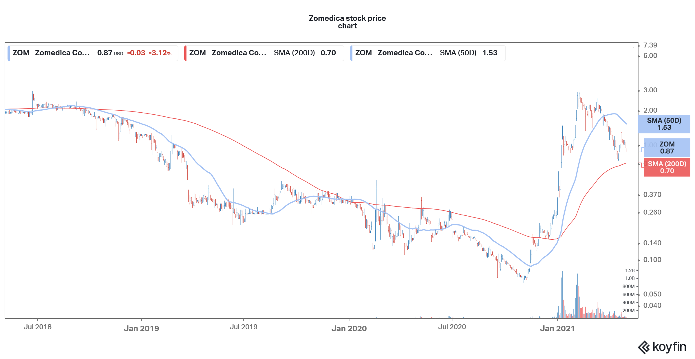 zomedica stock price predictions