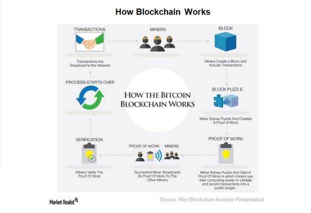 uploads///how blockchain works