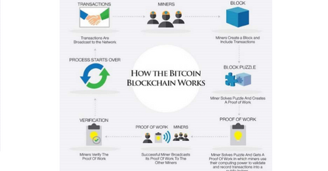 uploads///how blockchain works