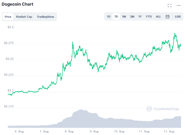 Why Dogecoin price is rising