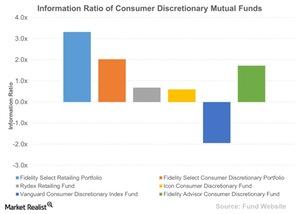 uploads///Information Ratio of Consumer Discretionary Mutual Funds