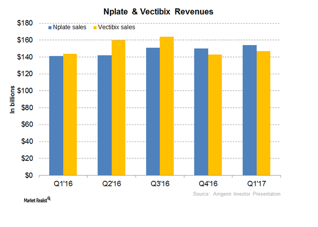 uploads///Nplate vectibix Revenue