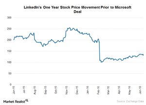 uploads///LNKD Stock Price Movement