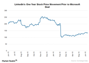 linkedin stock price