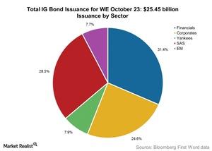 Citi Group WGBI Global Bond Index- Ex Japan