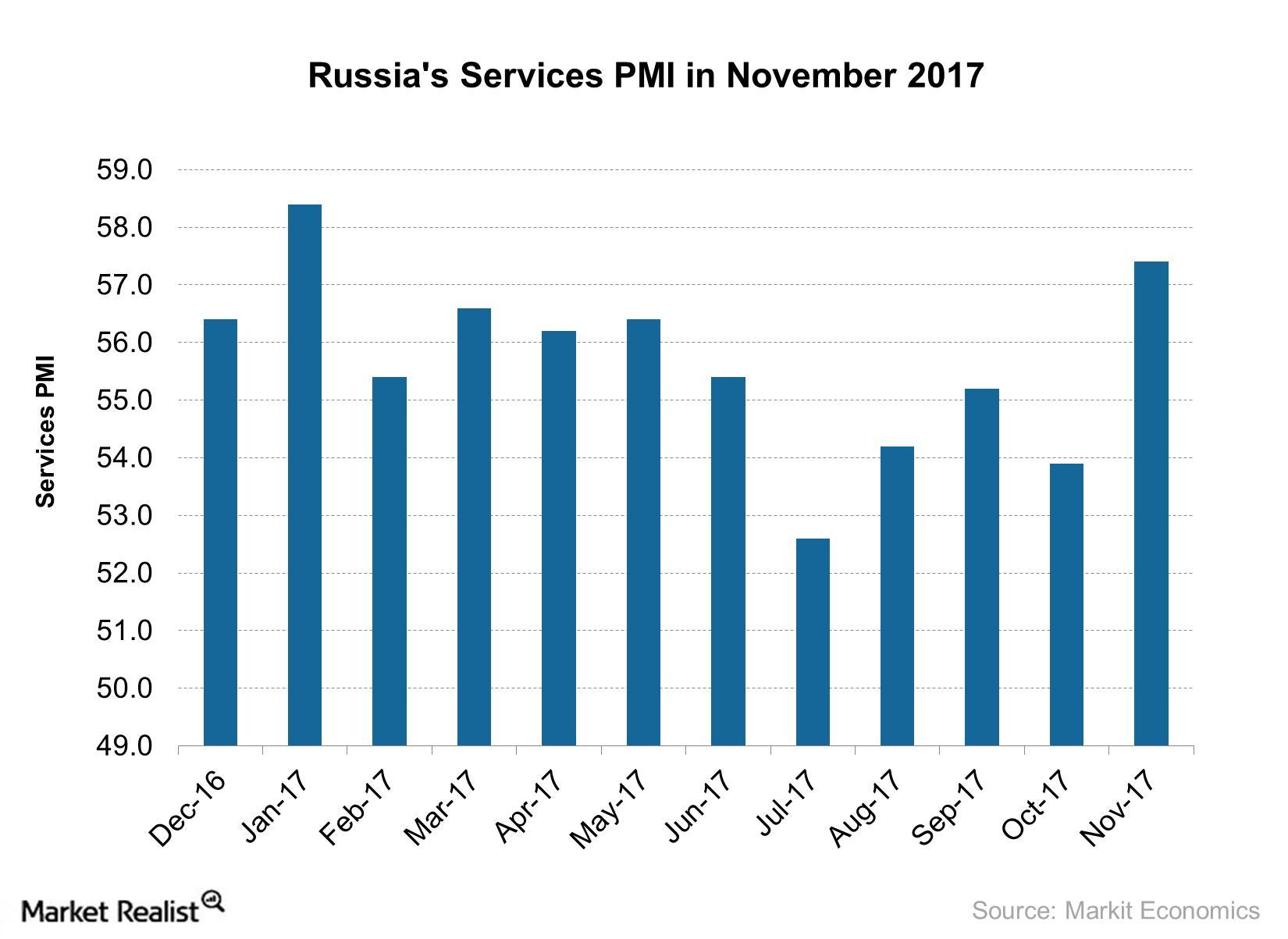 uploads///Russias Services PMI in November