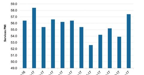 uploads///Russias Services PMI in November