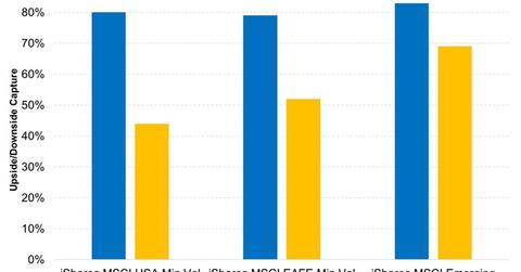 uploads///Upside Downside Capture of Minimum Volatility Strategies