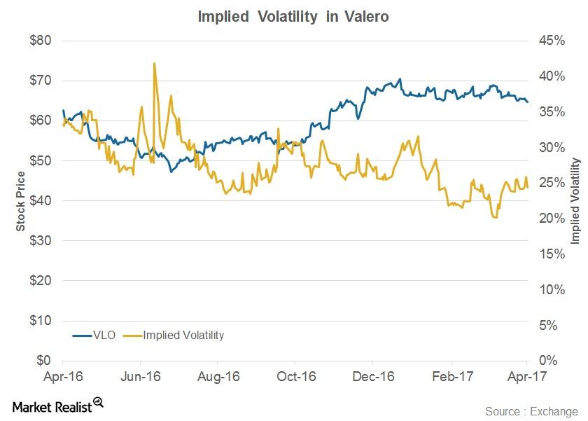 Behind Valero’s Implied Volatility ahead of the 1Q17 Results