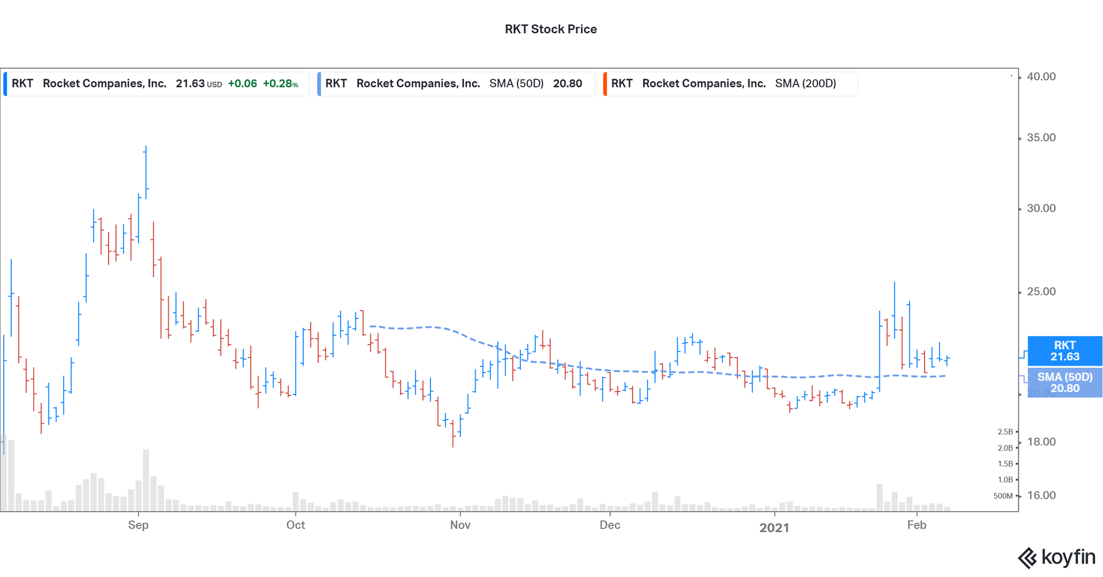 Rocket Companies (RKT) vs. LoanDepot Stock: Which Is the Best Investment?