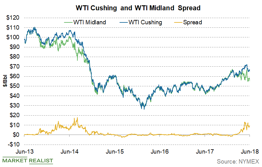 WTI Spreads Widened Last Week Does It Impact MLPs?
