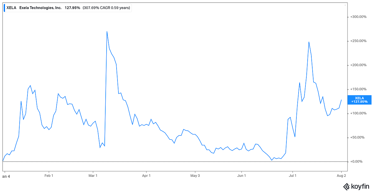 XELA stock going up amid short squeeze talks