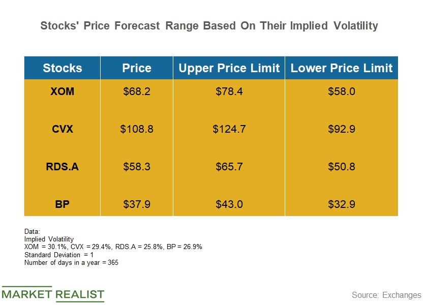 Where Will The Prices Of XOM, CVX, RDS.A, And BP Be On March 31?