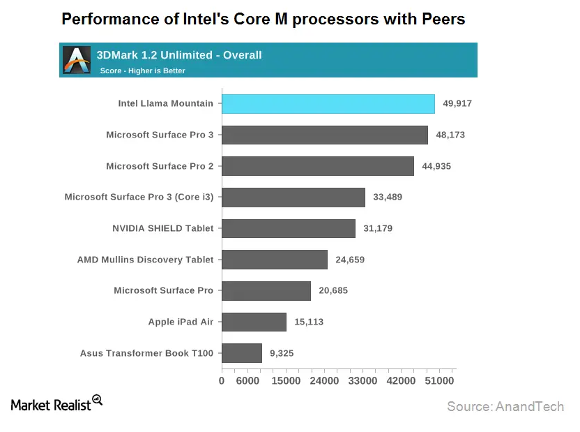 Why Intel’s tablet segment could get a boost from its Core M